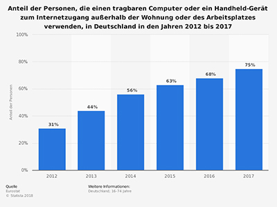 Mobile Optimierung Content Marketing Statista